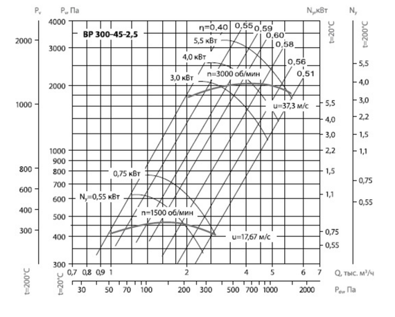 Вентилятор радиальный ВЦ 14-46 (ВР-280-46) №2,5 (2,2кВт/3000об) Среднего давления