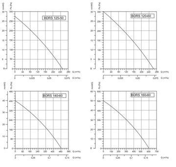 Вентилятор радиальный Bahcivan BDRS 120х60 в металлическом корпусе