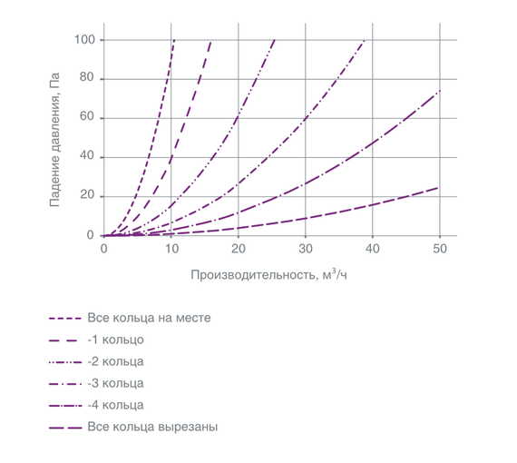 Provent DR 90 дроссель регулировочный