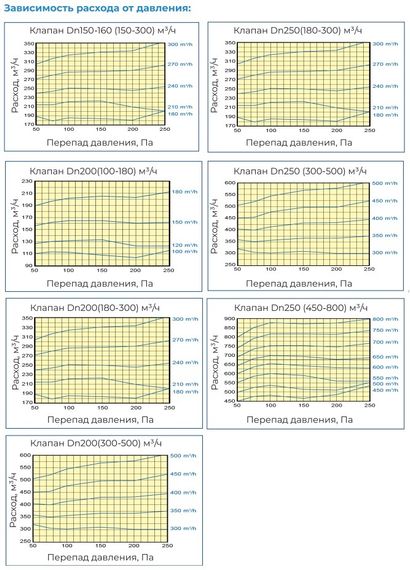 Регулятор постоянного расхода воздуха CVD Dn200/300 (180-300 м3/ч)