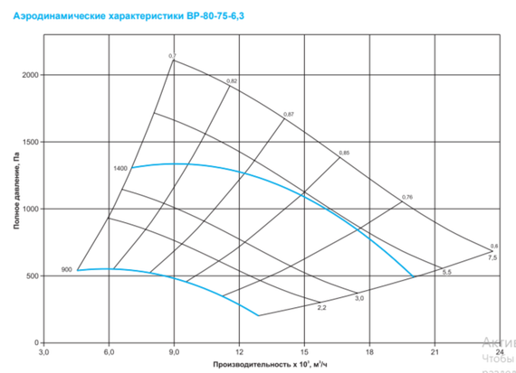 Вентилятор радиальный ВР 80-75 №6,3 (5,5кВт/1500об) Низкого давления