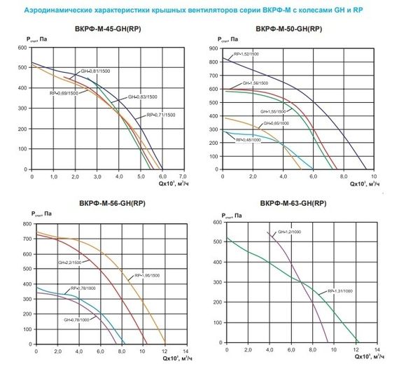 Вентилятор крышный ВКРФ-М-50-GH-0,65кВт/1000об/380-У1