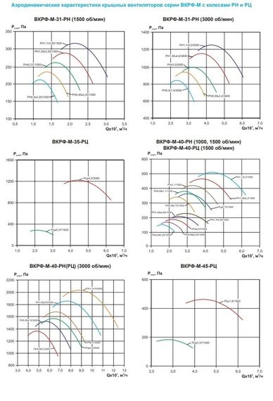 Вентилятор крышный ВКРФ-М-40-РН-1,1кВт/1500об/220-380-У1