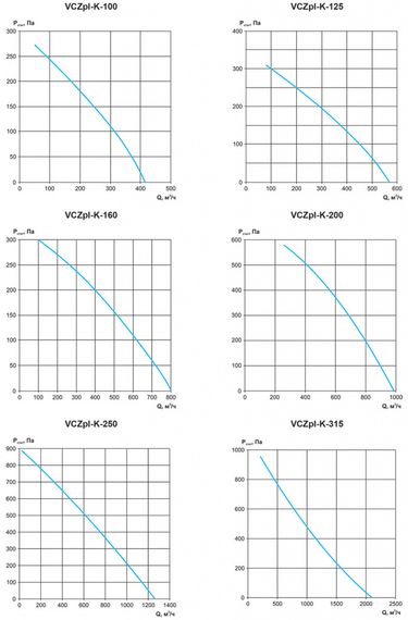 Вентилятор канальный Ровен VCZpl-K-200 в пластиковом корпусе (Колесо и двигатель с внешним ротором Sanmu)