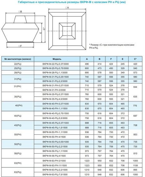 Вентилятор крышный ВКРФ-М-31-РЦ-0,25кВт/1500об/220-380-У1