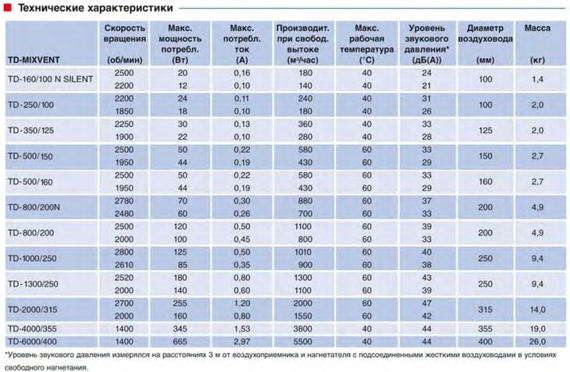 Канальный вентилятор Soler & Palau Mixvent TD 500/160 двухскоростной
