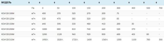 Вентилятор канальный смешанного типа Novves KOI CB 125M 530м3/ч