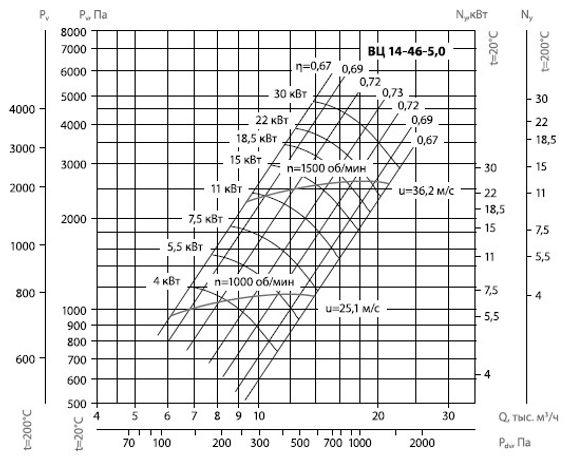 Вентилятор радиальный ВЦ 14-46 (ВР-280-46) №5,0 (11кВт/1000об) Среднего давления