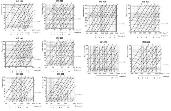 Ирисовый клапан Airone IRIS 250 для измерения и регулировки потока воздуха в вентиляционных каналах
