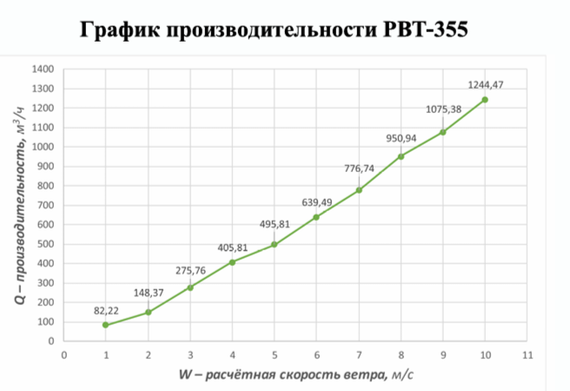Ротационная вентиляционная турбина, РВТ Ø 355 мм коричневый RAL 8017, серия Hurricane