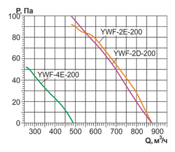 Осевой вентилятор на фланцах Ровен YWF(K)2E-200-ZT (Axial fans) with tube
