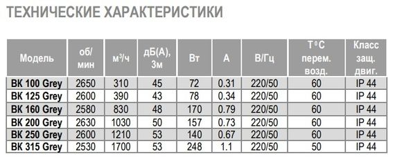 Вентилятор канальный AIRONE ВК 125 Grey в пластиковом корпусе