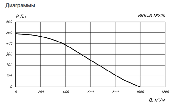 Вентилятор канальный ВКК-200М