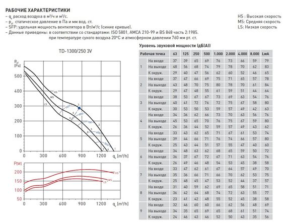 Канальный вентилятор Soler & Palau TD 1300/250 3V