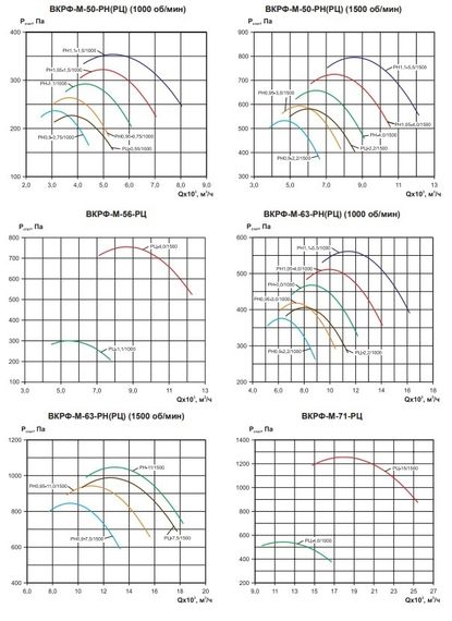 Вентилятор крышный ВКРФ-М-50-РЦ-2,2кВт/1500об/220-380-У1