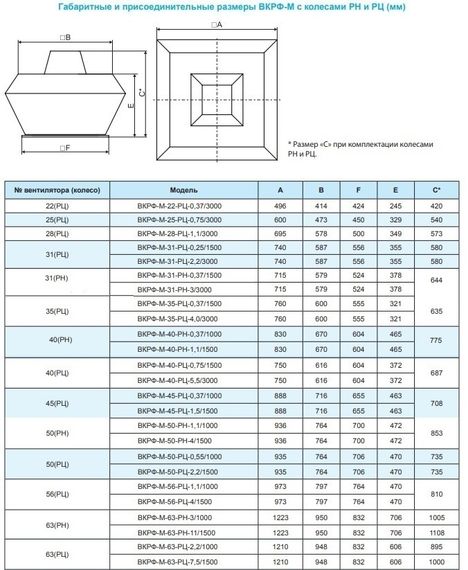 Вентилятор крышный ВКРФ-М-63-РН-11,0кВт/1500об/380-660-У1