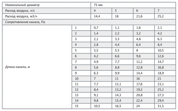 Provent RP 75 воздуховод 20м антистатический и антибактериальный круглый
