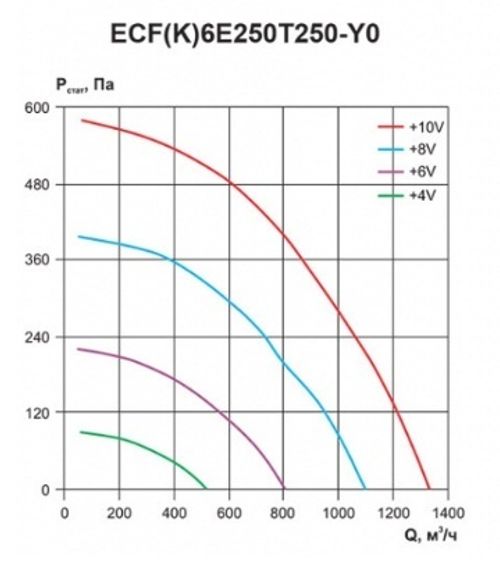 Вентилятор канальный Ровен ECF(K)6E250T250-Y0 энергосберегающий на ЕС электродигателе
