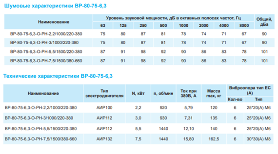 Вентилятор радиальный ВР 80-75 №6,3 (7,5кВт/1500об) Низкого давления