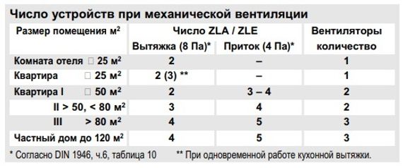 Приточный элемент ZLE 100 Helios