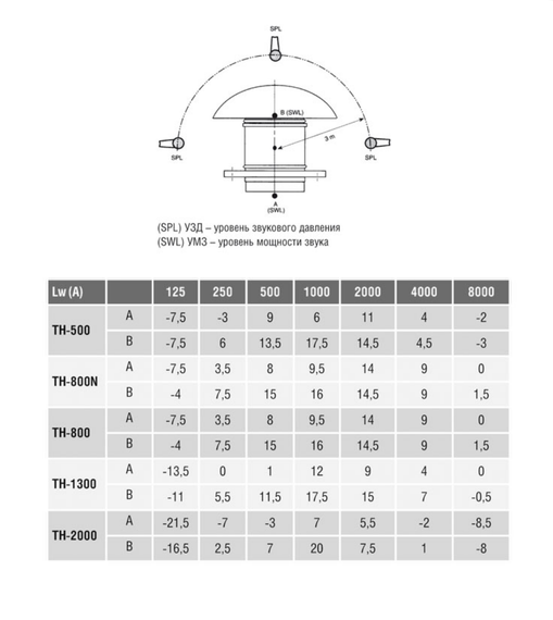 Вентилятор крышный Soler &amp; Palau TH 800