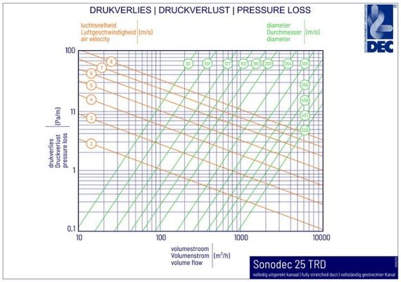 Шумоглушитель гибкий DEC Sonodec 25 TRD/160мм (0.5м)