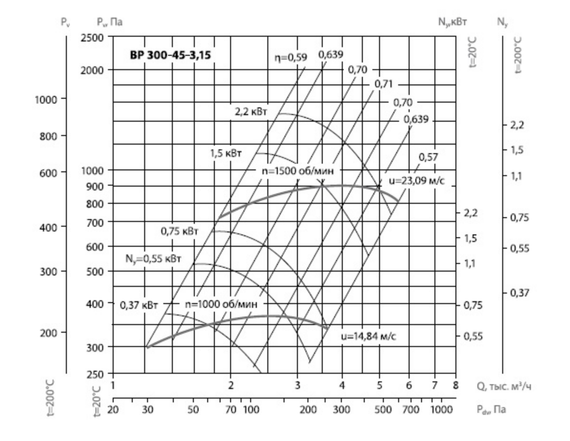 Вентилятор радиальный ВЦ 14-46 (ВР-280-46) №3,15 (2,2кВт/1500об) Среднего давления