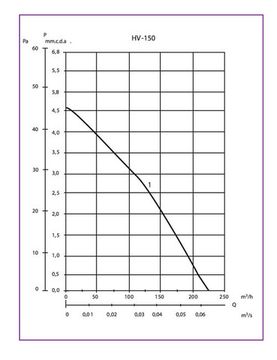 Реверсивный оконный вентилятор Soler & Palau HV 230 RC с беспроводным ПУ