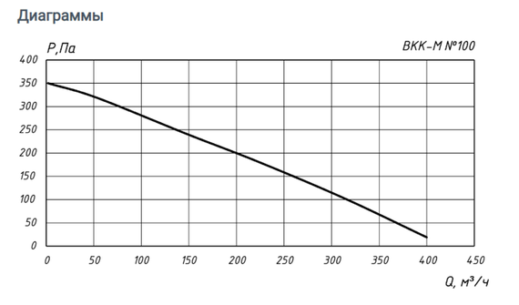 Вентилятор канальный ВКК-100М