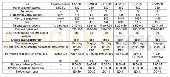 Вентилятор радиальный ВЦ 14-46 (ВР-280-46) №4,0 (1,1кВт/1000об) Среднего давления