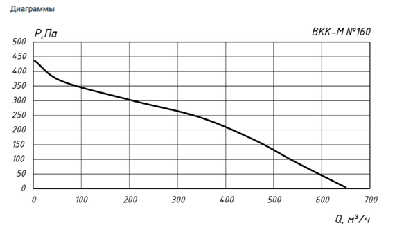 Вентилятор канальный ВКК-160М
