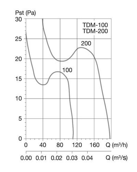 Канальный вентилятор Soler &amp; Palau TDM200