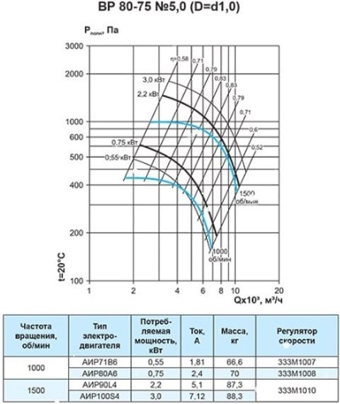 Вентилятор радиальный ВР 80-75 №5,0 (2,2кВт/1500об) Низкого давления