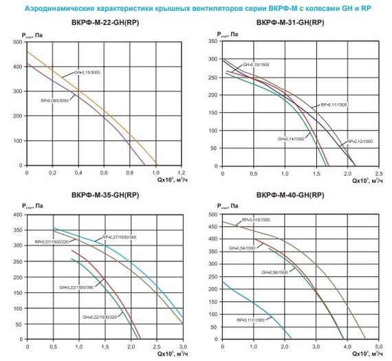 Вентилятор крышный ВКРФ-М-31-GH-0,14кВт/1500об/220-У1