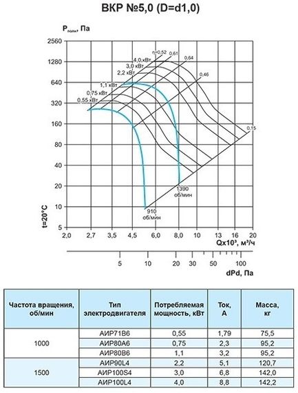 Крышный вентилятор Ровен ВКР-5,0-РН-3,0кВт/1500об/220-380-У1