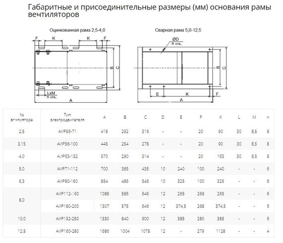 Вентилятор радиальный ВР 80-75 №6,3 (5,5кВт/1500об) Низкого давления