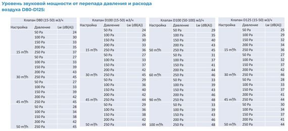 Регулятор постоянного расхода воздуха CVD Dn80/50 (15-50 м3/ч)