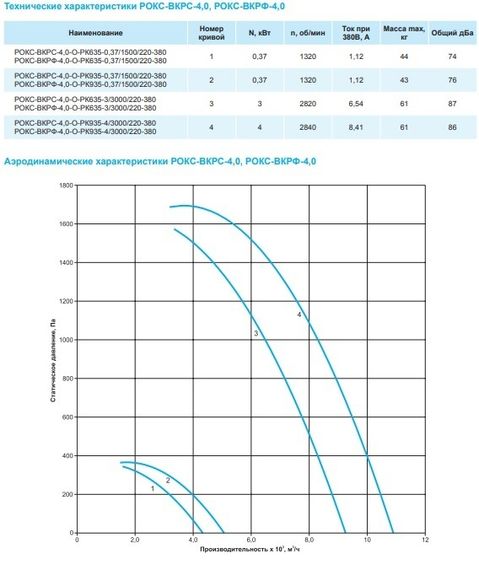 Крышный вентилятор РОКС-ВКРФ-4,0-О-РК935-0,37кВт/1500об/220-380-У1