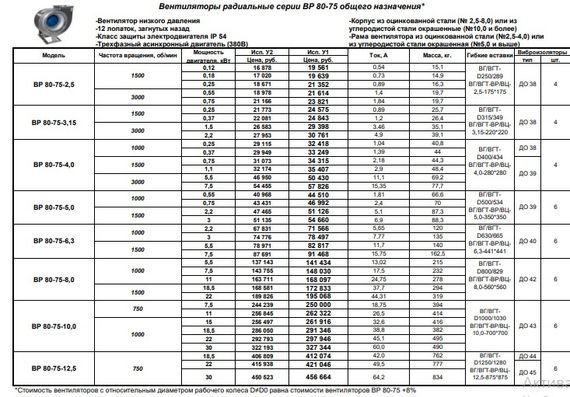 Вентилятор радиальный ВР 80-75 №5,0 (0,75кВт/1000об) Низкого давления