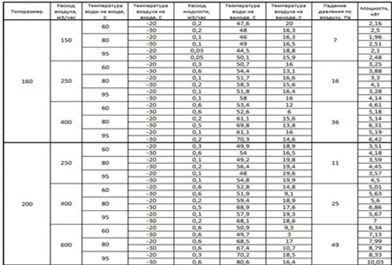 Водяной воздухонагреватель ВОК 400/2