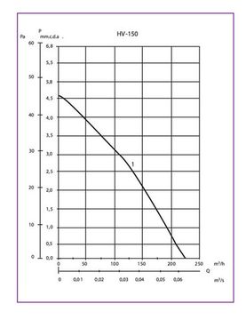Реверсивный оконный вентилятор Soler & Palau HV 300 RC с беспроводным ПУ