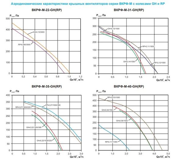Вентилятор крышный ВКРФ-М-22-GH-0,15кВт/3000об/220-У1