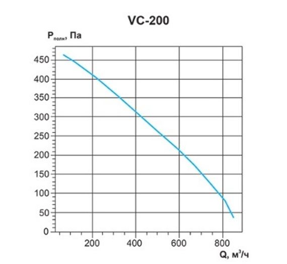 Вентилятор канальный Ровен VC-200 (Circular duct fans)