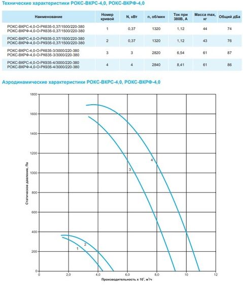 Крышный вентилятор РОКС-ВКРФ-4,0-О-РК635-0,37кВт/1500об/220-380-У1