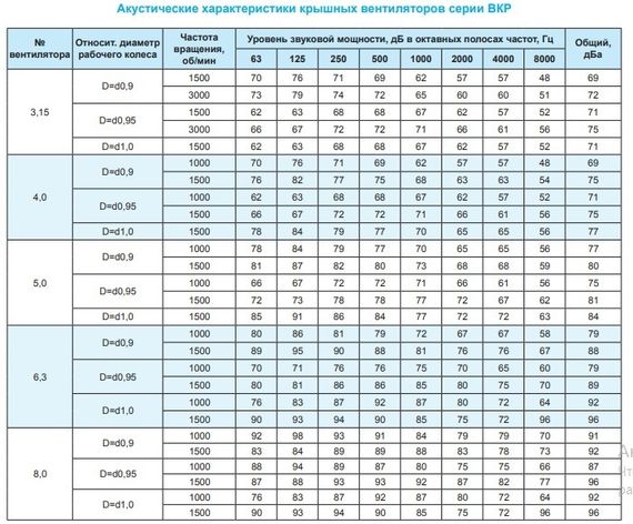 Крышный вентилятор Ровен ВКР-3,15-РН-2,2кВт/3000об/220-380-У1
