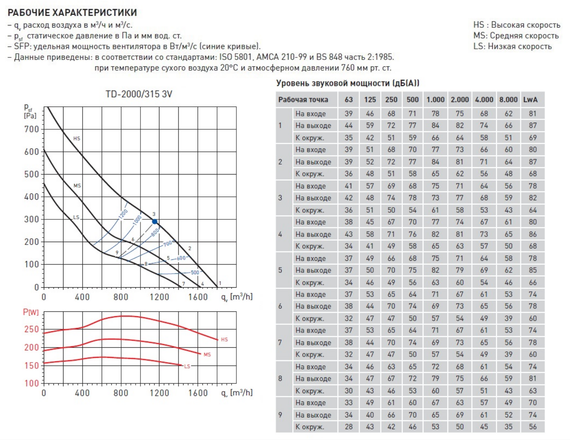 Канальный вентилятор Soler &amp; Palau TD 2000/315