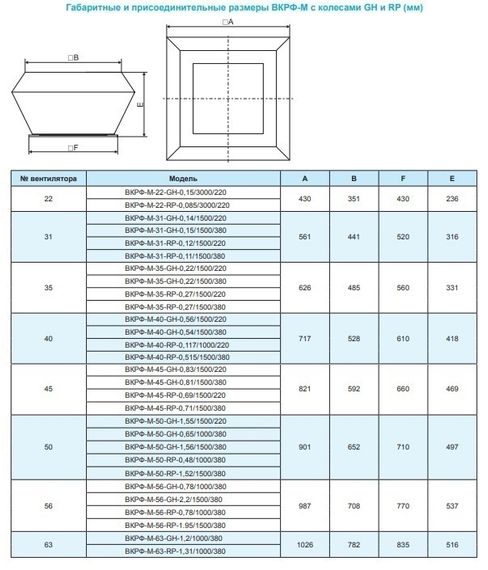 Вентилятор крышный ВКРФ-М-50-GH-1,56кВт/1500об/380-У1