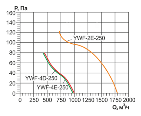 Осевой вентилятор с защитной решеткой Ровен YWF(K)2E-250-Z (Axial fans) всасывание