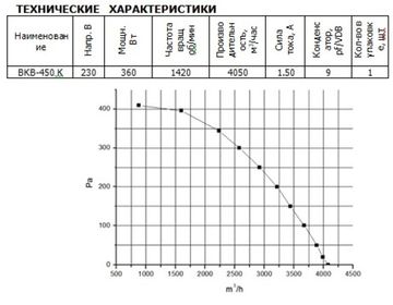 Вентилятор канальный ВанВент ВКВ 450 К (WG)