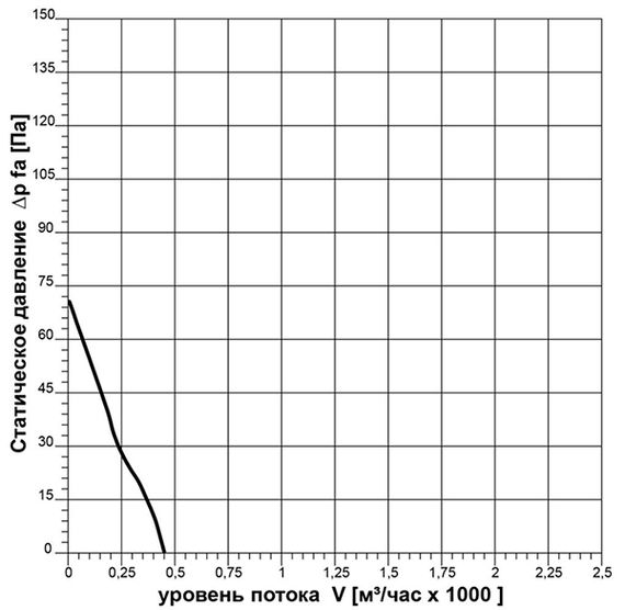 Вентилятор осевой ровен ВО-2.0 (1ф/220/10Вт/1500 об/мин)